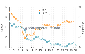 Findhorn water temp chart in August