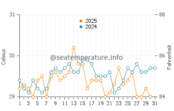 Finike water temp chart in August