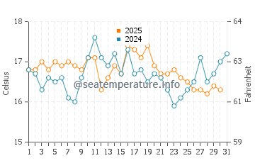 Temperature dell'acqua a Finistère ad agosto