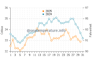 Fintas water temp chart in August