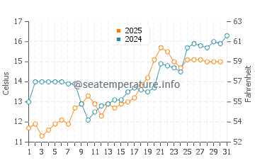 First Beach water temp chart in August
