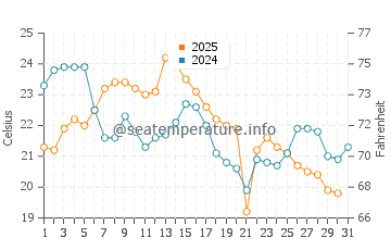 Fish Creek water temp chart in August