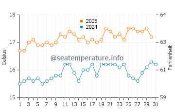 Temperature dell'acqua a Fishguard ad agosto