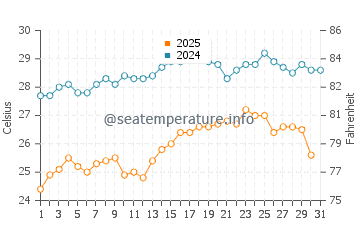 Wassertemperatur Fiskardo im August