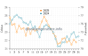 Flanders water temp chart in August