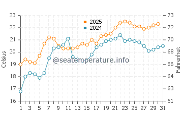 Flat Rock Beach water temp chart in August