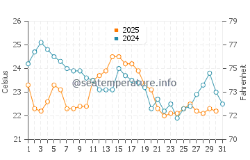 Flax Pond Beach water temp chart in August