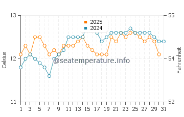 Flinders Island water temp chart in August