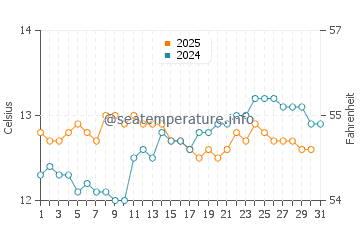 Flinders water temp chart in August