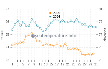 Flores Island water temp chart in August