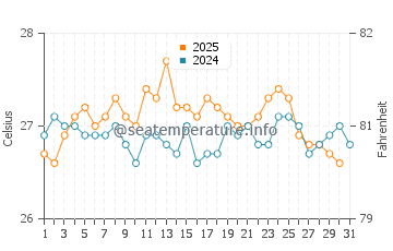 Temperatura vode u Flying Fish Cove u kolovozu