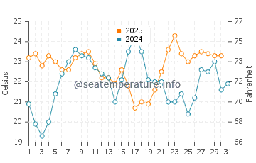 Wassertemperatur Fnideq im August