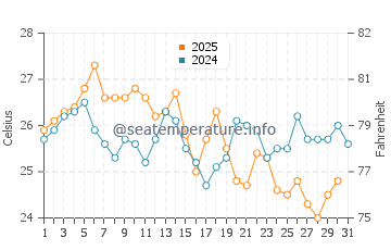 Temperature dell'acqua a Focea ad agosto