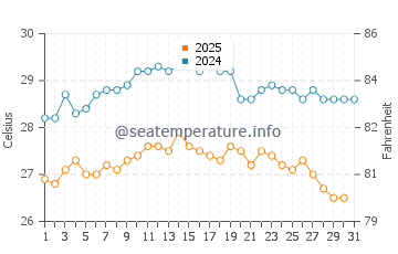 Wassertemperatur Fontane Bianche im August