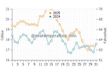 Fonte da Telha water temp chart in August