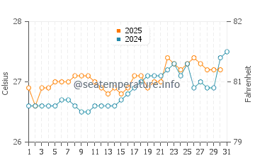 Fontein water temp chart in August
