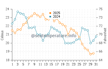 Ford River water temp chart in August
