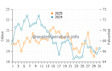 Forest Beach water temp chart in August