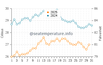 Wassertemperatur Forio im August