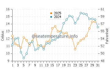 Fort Bragg water temp chart in August