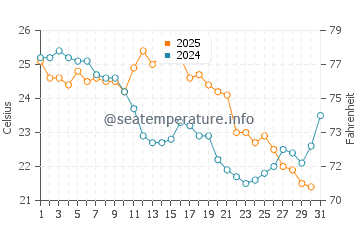 Temperature dell'acqua a Fort Erie ad agosto