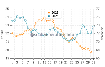 Fort Gratiot Township water temp chart in August
