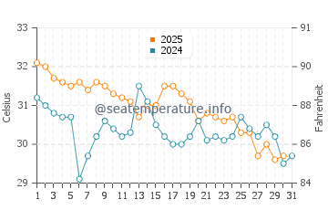 Fort Island Beach water temp chart in August