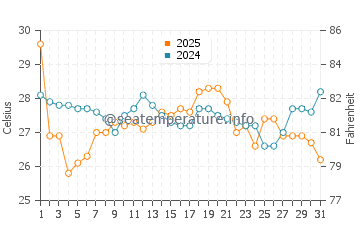 Fort Macon water temp chart in August