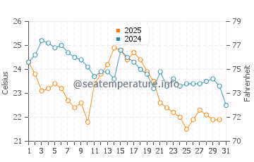 Fort Salonga water temp chart in August