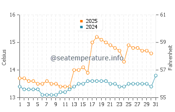 Temperature dell'acqua a Fort William ad agosto