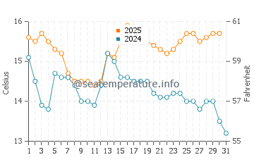 Temperature dell'acqua a Fortrose ad agosto