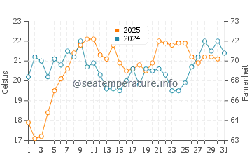 Foster City water temp chart in August