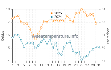 Temperature dell'acqua a Fountainstown ad agosto
