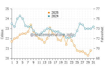 Fox Point water temp chart in August