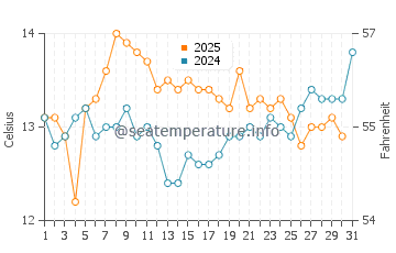 Foxton Beach water temp chart in August