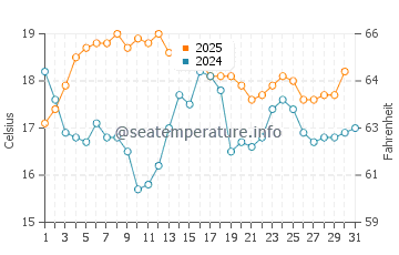 Foz do Arelho water temp chart in August