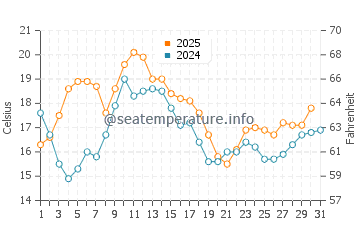 Foz do Douro water temp chart in August
