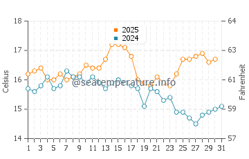 Temperature dell'acqua a Fraisthorpe ad agosto