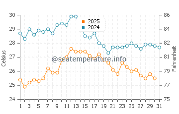 Wassertemperatur Framura im August