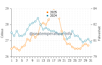 Francas water temp chart in August