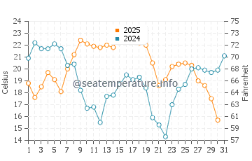 Temperature dell'acqua a Frankfort ad agosto