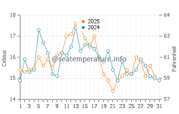 Franklin water temp chart in August