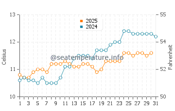 Frankston water temp chart in August