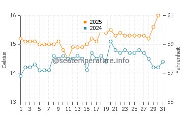 Wassertemperatur Franskraal im August