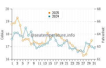 Temperature dell'acqua a Frederikshavn ad agosto