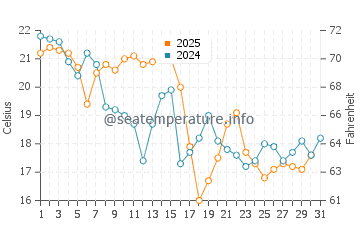 French River water temp chart in August