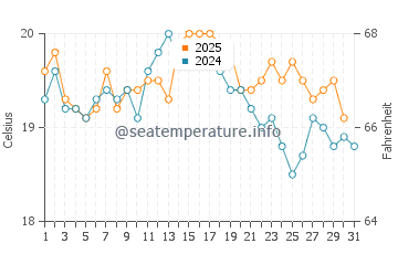 Temperature dell'acqua a Freshwater ad agosto