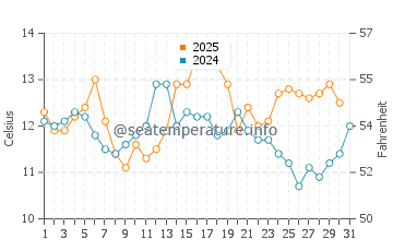 Temperature dell'acqua a Friday Harbor ad agosto