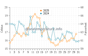 Temperature dell'acqua a Friendship ad agosto