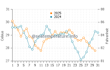 Fripp Island water temp chart in August